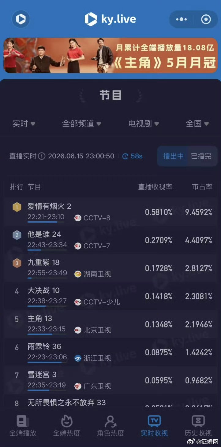 爱情有烟火热度破20000爱情有烟火热度破20000檀健次王楚然新剧热度  