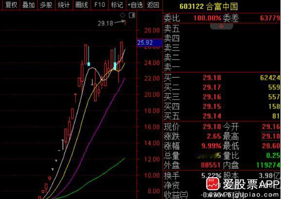 合富中国1个多月从6块涨到29块，接近4倍的涨幅，股价也创了历史新高！

公司出
