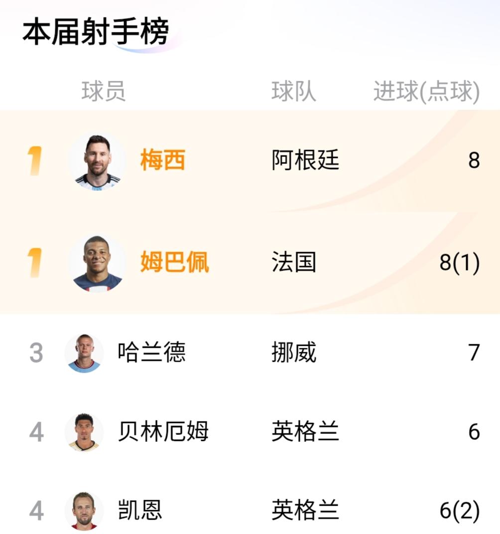 2026世界杯射手榜梅西已经反超姆巴佩排名第一了，因为虽然两人进球数一样但梅西助