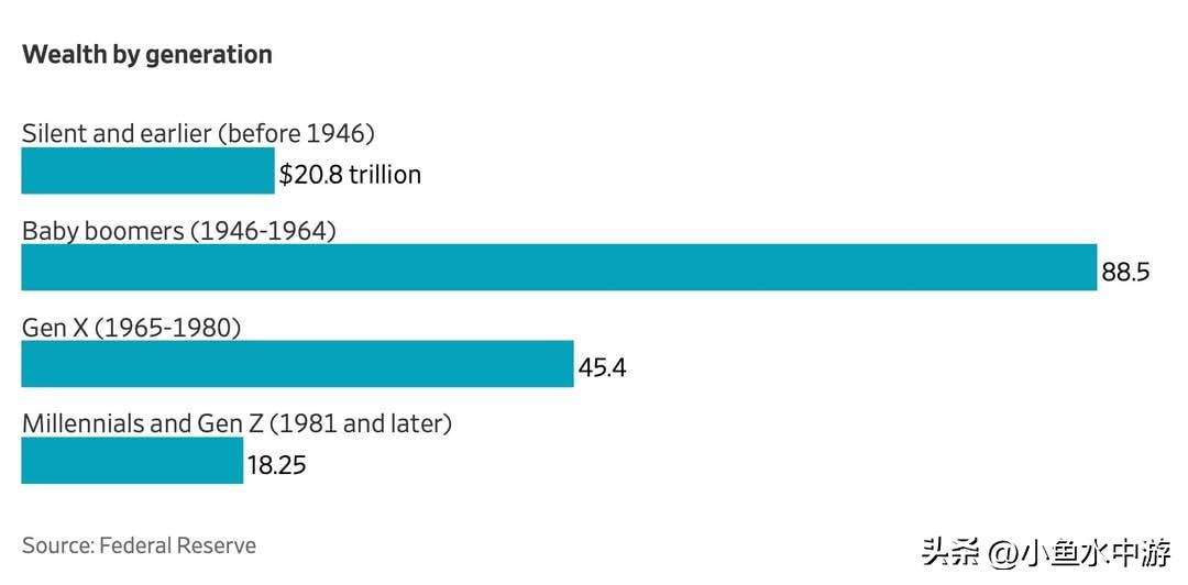 美国婴儿潮一代掌握着近90万亿美元的财富，远超X世代与千禧一代；而年轻群体（千禧