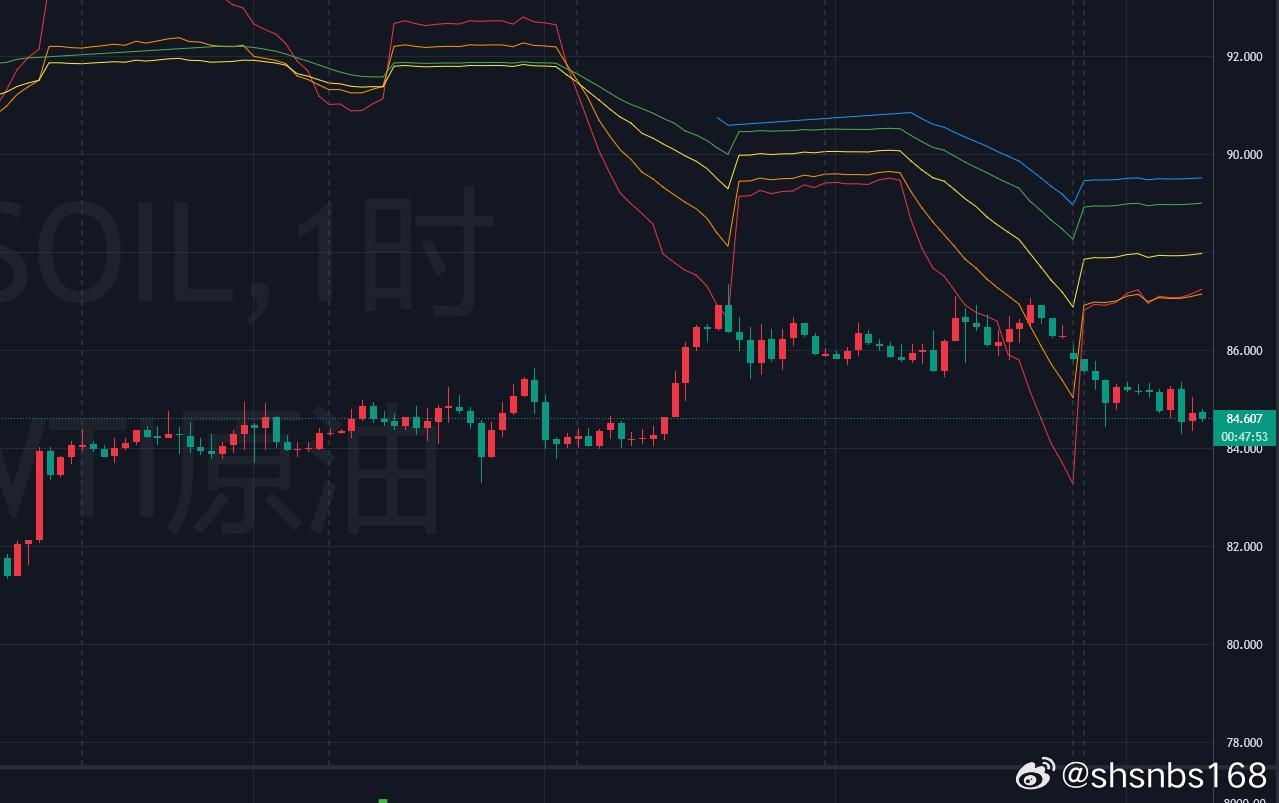 【原油分析】从日线技术结构来看，目前仍维持箱体运行，价格在连续上涨后出现回调，但
