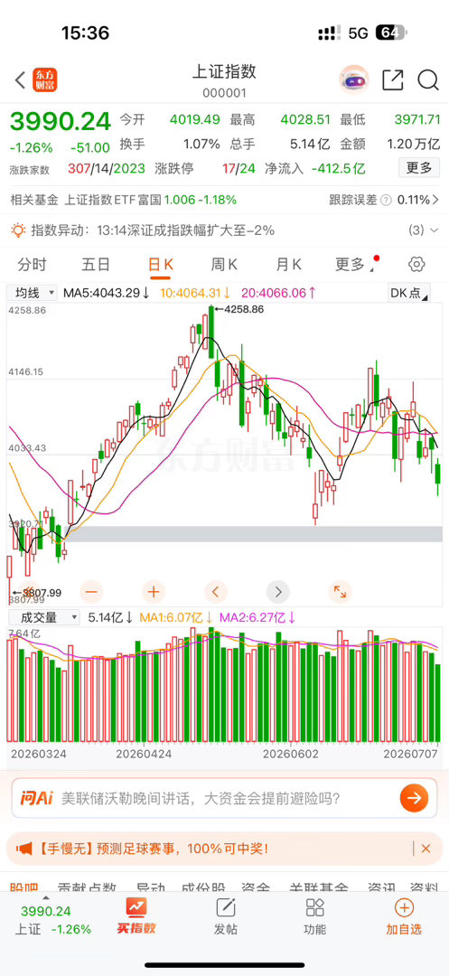 分时图来看今天的沪指呈现低开低走趋势，盘中时间沪指一度跌超70点，沪指收中阴线的
