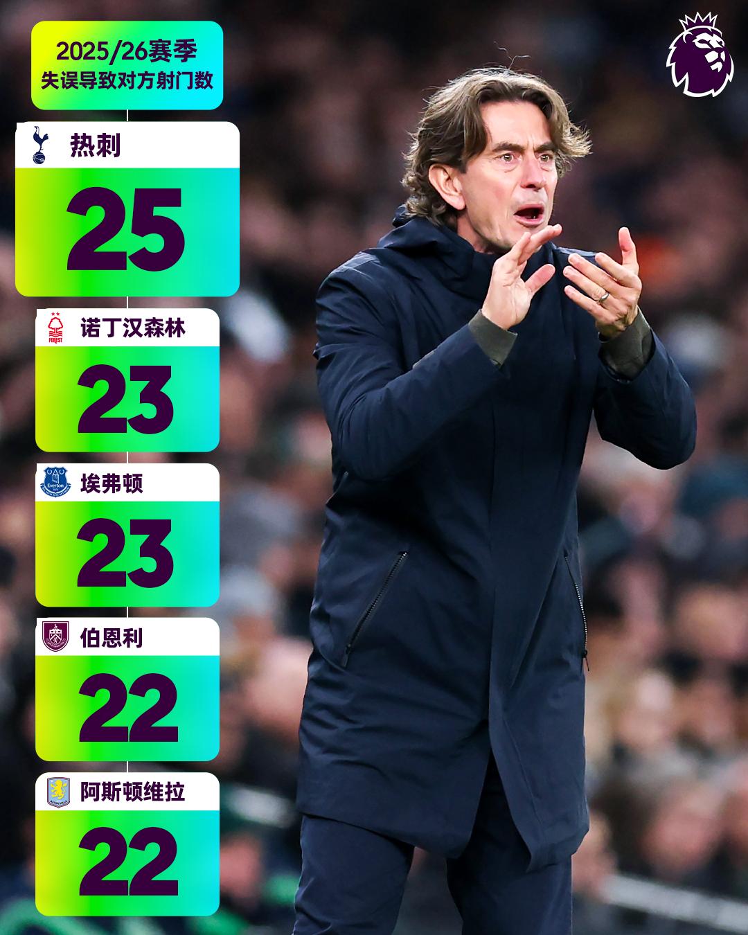 本方失误就是给对方机会👀

以下球队在本赛季英超因失误导致对方射门的次数位居联