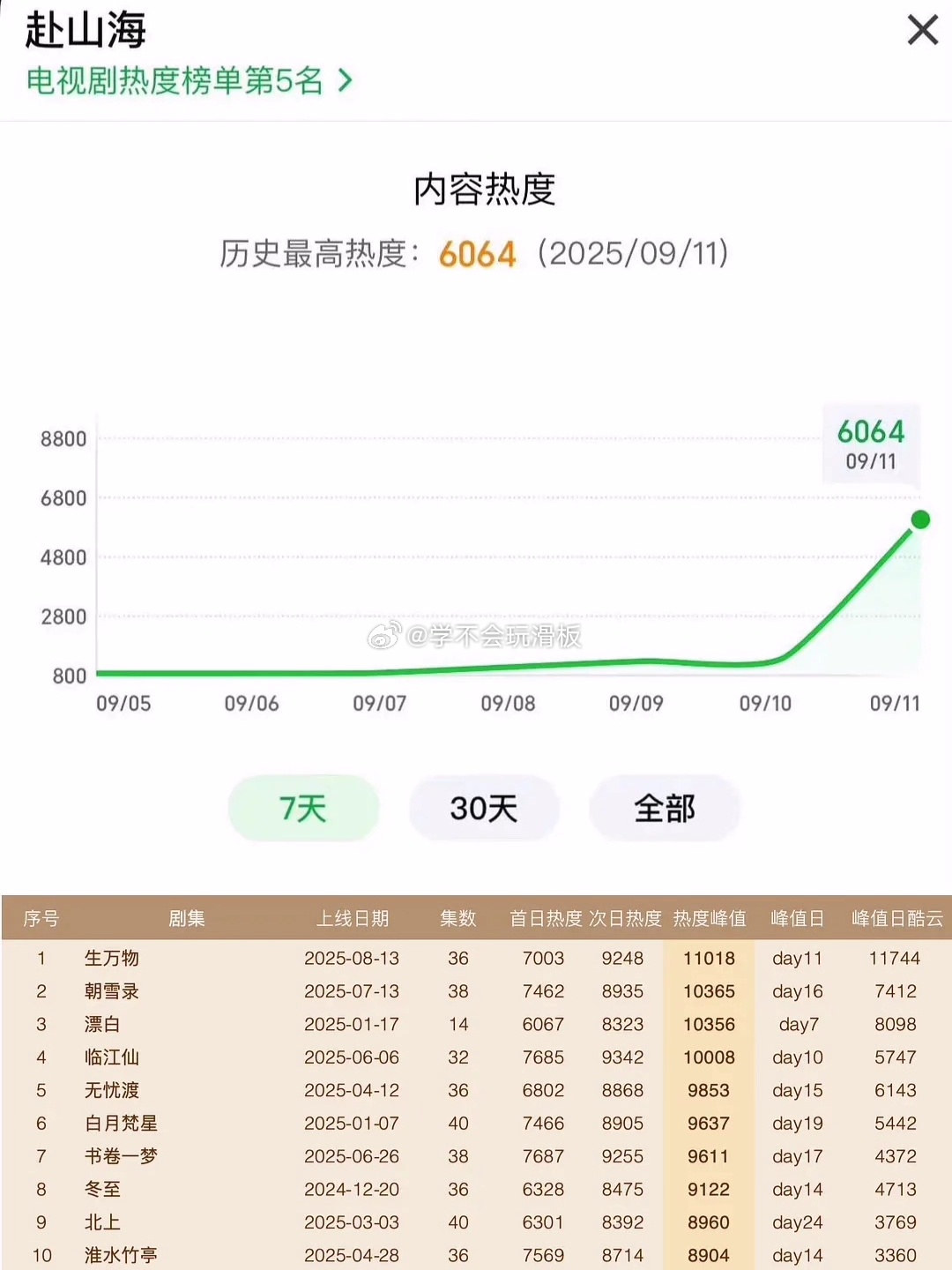 赴山海爱奇艺热度破6000，这还没到八点，成毅粉丝还都在看腾讯视频，这个爱奇艺热