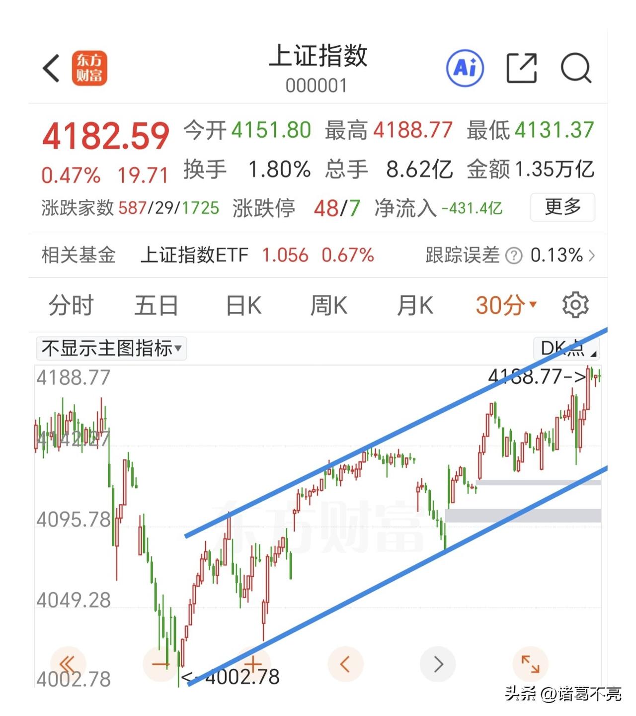 上涨没有结束，等待进一步的修复！

隔夜美股也是低开高走基本上收复了跳空缺口，恒