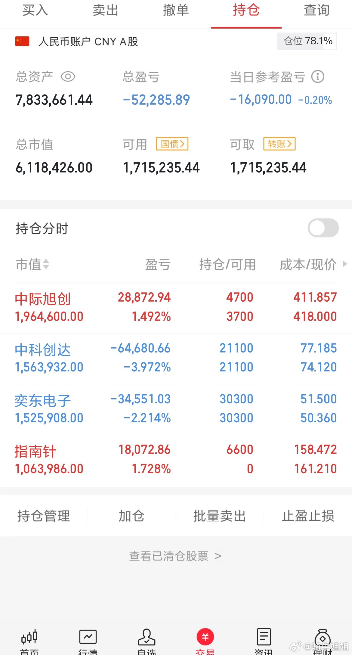 今天小亏一点，早盘中际旭创低开补了一点，下午入场了个指南针，其它就都没操作继续持