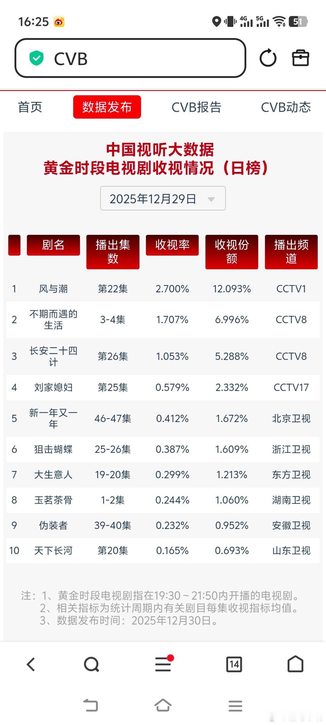 谁把侯明昊的中药换成绿茶了12月29日cvb收视日报！风与潮2.700，酷云1.