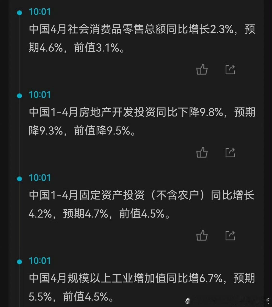 四月份社会消费品零售总额同比增长2.3%。有点不及预期。4月份的投资直接拉低了1