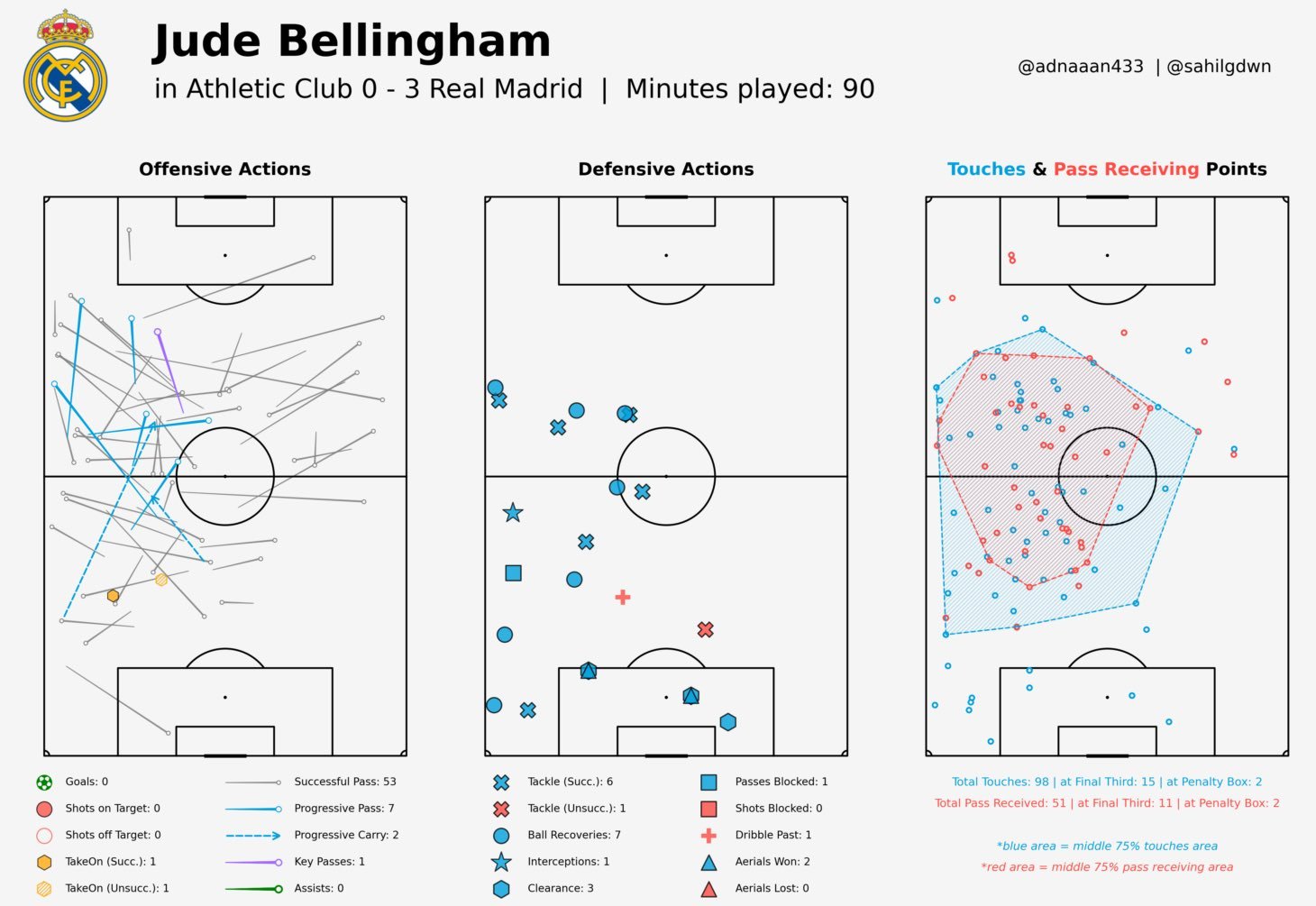 记者Gabriel Buendia：裘德·贝林厄姆在圣马梅斯完成了他加盟皇马以来