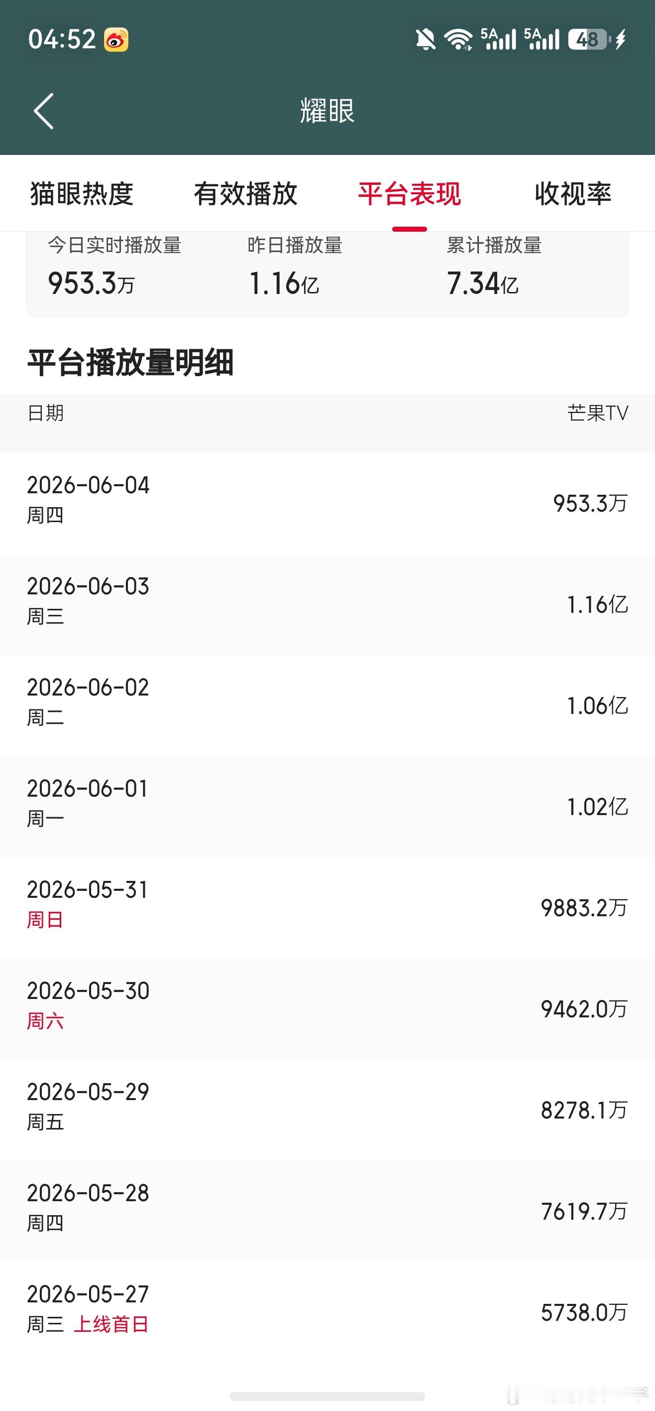 芒果平台播放量连续3天破亿，昨天比前天多1千万。平台播放量累积7.34亿。关晓彤