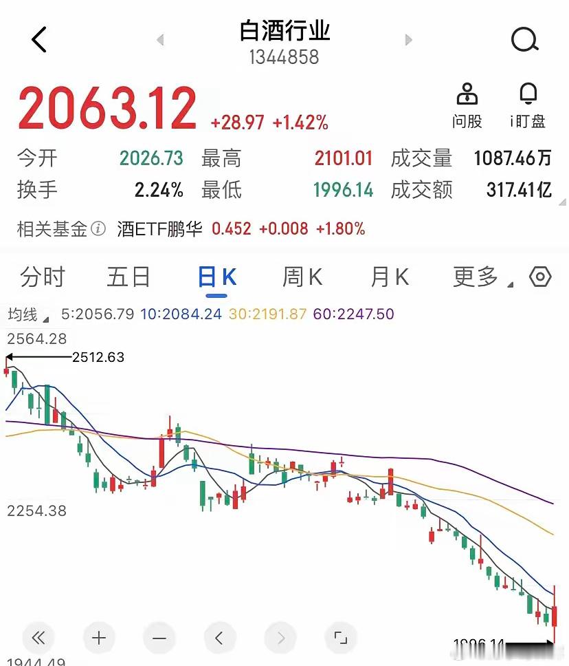公募割肉完老登股的那天，这些票才算是真正的见底。25年全年，贵州茅台跌了3个点，