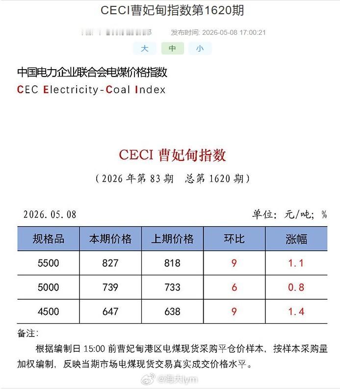 近一个月来港口5500大卡动力煤价格累计上涨约9%2026年5月8日曹妃甸港口动