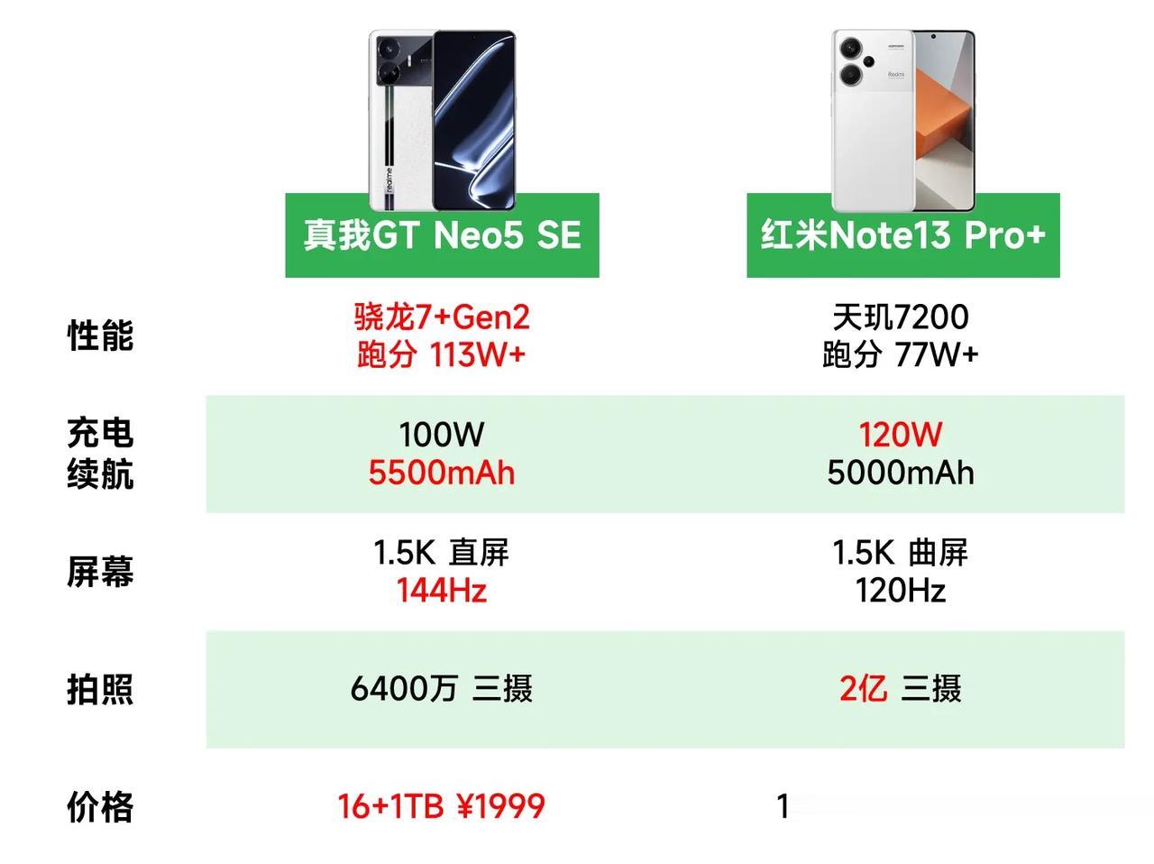 前些天2000价位段出了个大杀器：卢总的红米Note13 Pro+，天玑7200