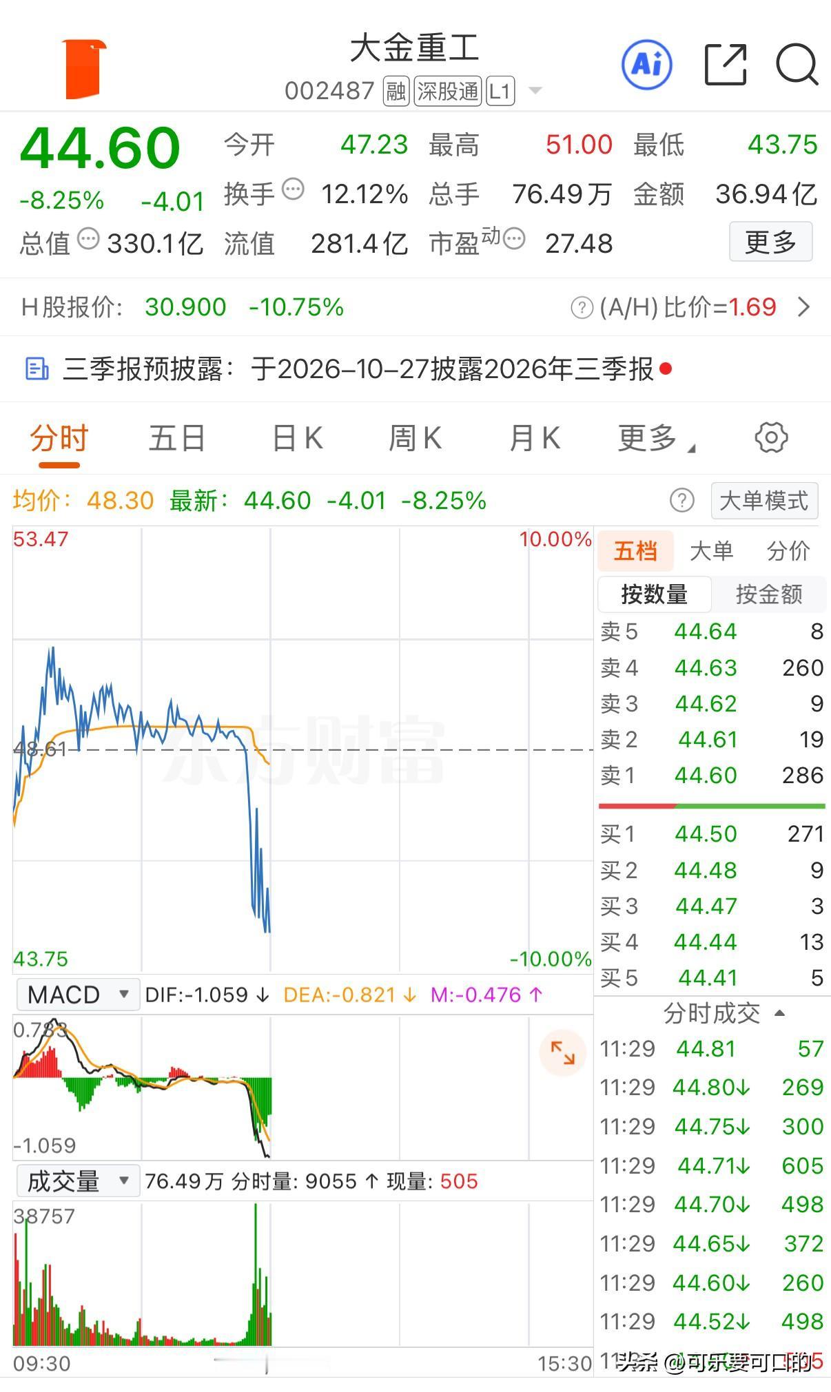 大金重工盘中闪崩触及跌停，究竟发生了什么？
大金重工近期可是相当强势，近半个月涨
