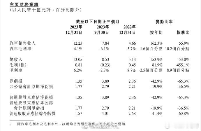 梳理一下小鹏汽车这次信息点：1、北京车展期间，正式推出面向10-15万级别的全新