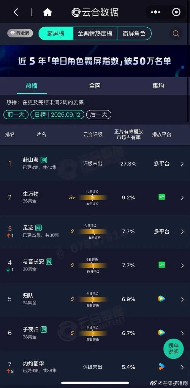 成毅赴山海次日云合占比27.3%断层第一🐮爆开爆走牛啊！ ​​​