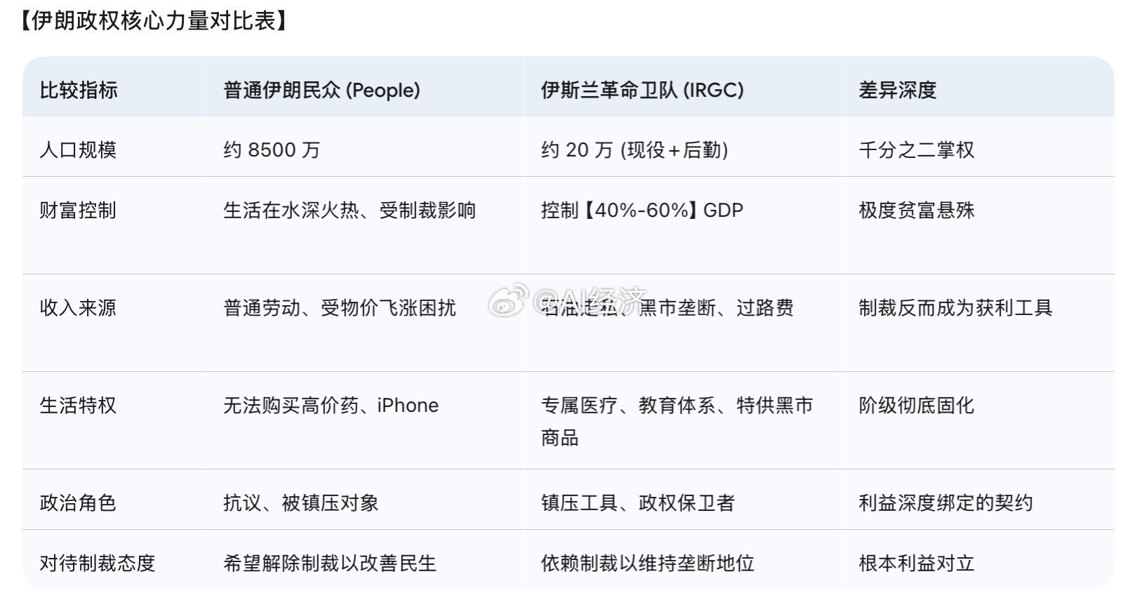 为什么只有消灭伊斯兰革命卫队伊朗人民才有好日子，【核心命门】：伊斯兰革命卫队的利