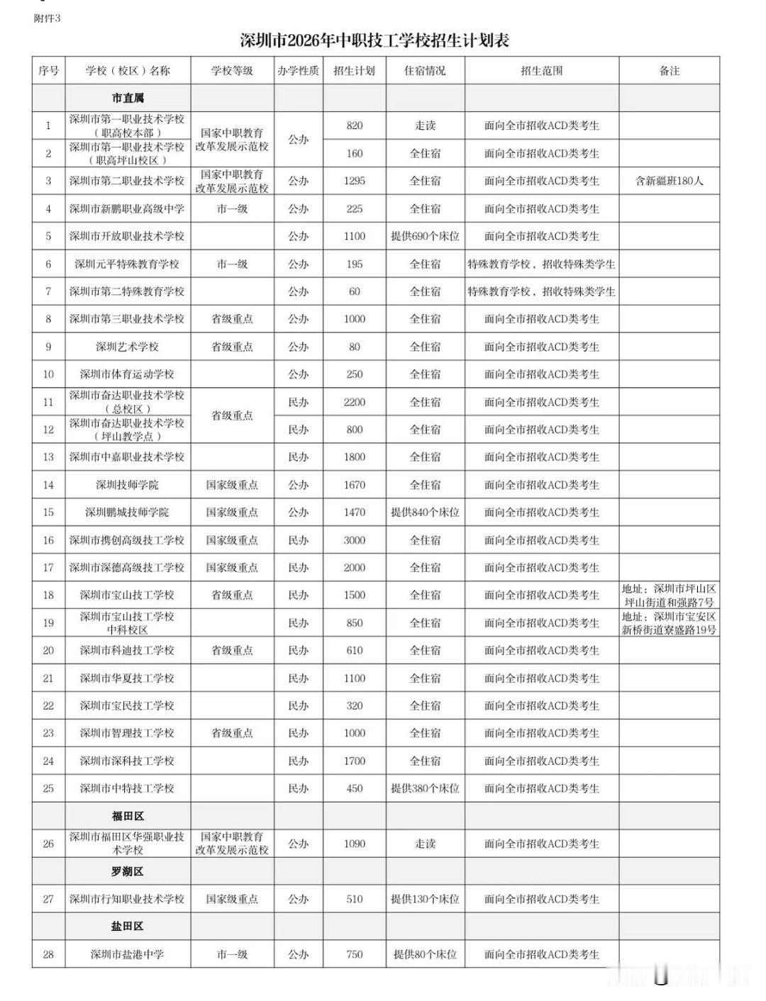 2026年深圳市中职技工学校招生计划表公布，各中职院校招生有不一样的亮点，300