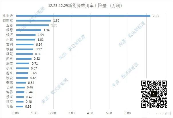 【第52周(12.23-12.29)国内新能源汽车销量: 比亚迪断崖式领先，智界