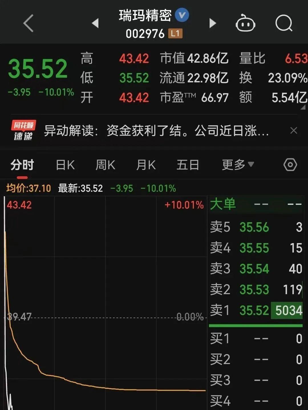 节后第一天，A股大阴线，高开大跳水，活埋了小白。
节后大A股市大跌，近百家公司减