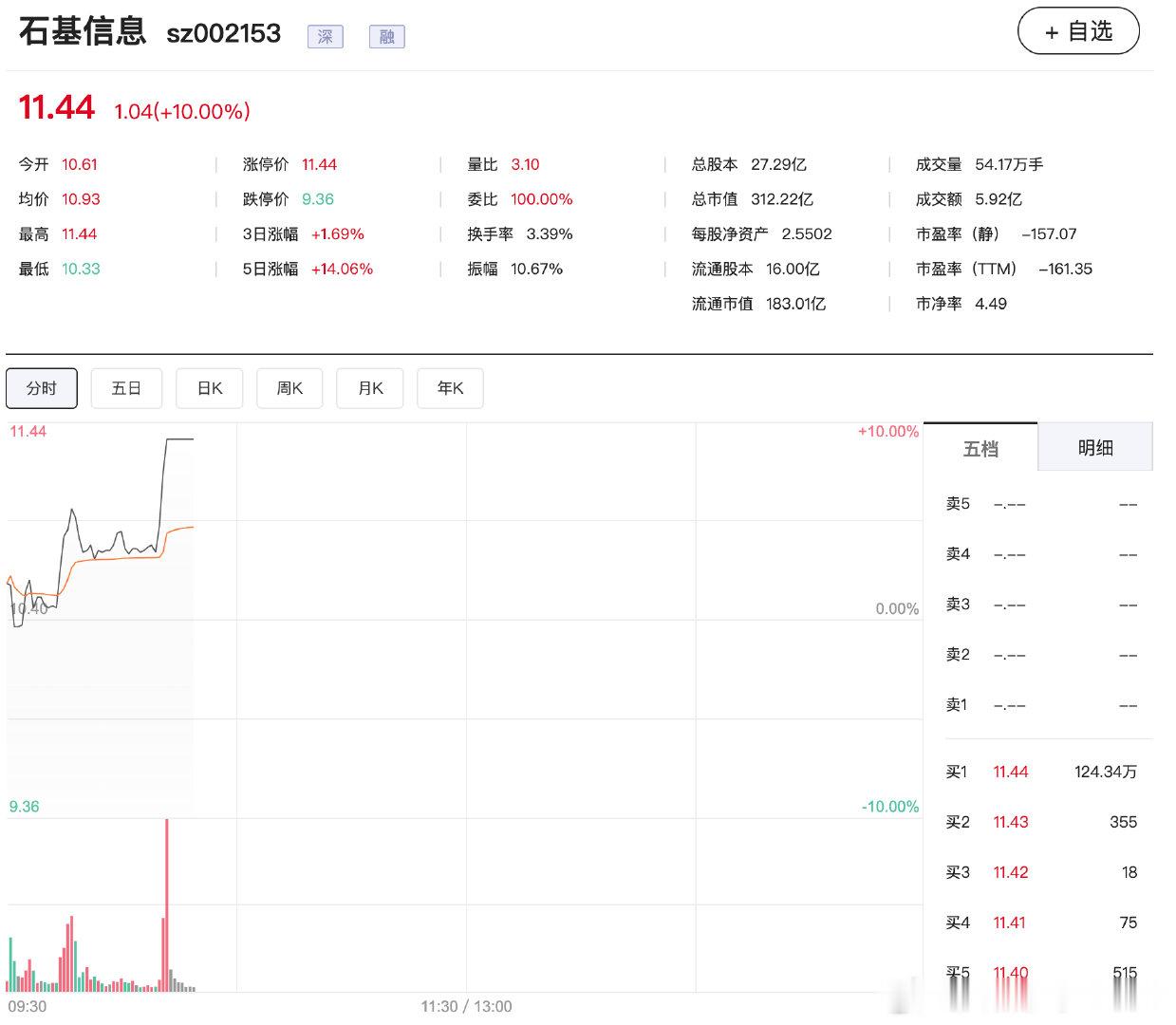 【 】11月24日，AI应用端盘中异动拉升，石基信息直线涨停，启迪设计、山水比德