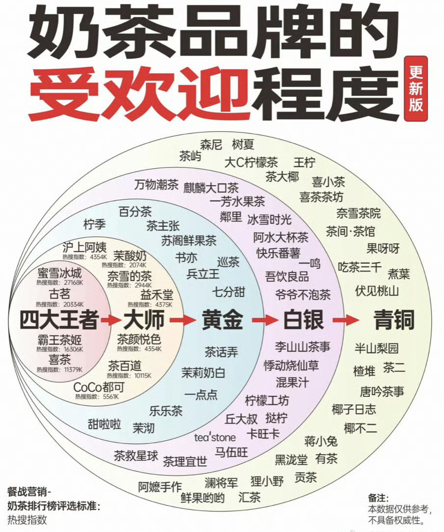 奶茶品牌的受欢迎程度🈶 ​​​