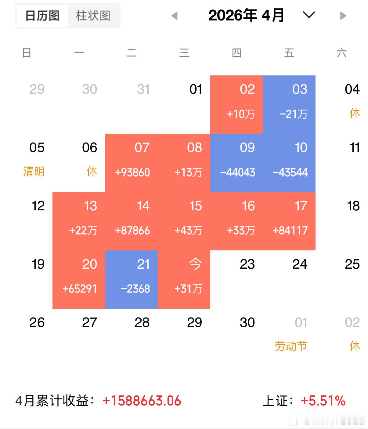 各位战友，先给大家报个喜！今天账户盈利31.63万，稳稳落袋为安，实力继续在线！