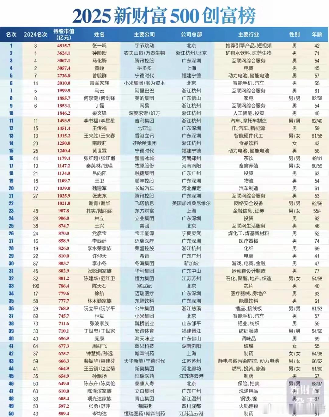 张一鸣连编制都没有，混得不算成功 ​​​