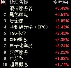 【3月4日午评：早间大盘放量反弹创新高 午后指数还有小幅上行 维持在3030-3