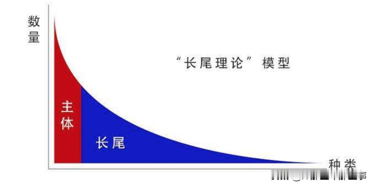 长尾指的就是右侧的蓝色区域，就是种类的数量都很小的那一部分。长尾可以延长到接近无