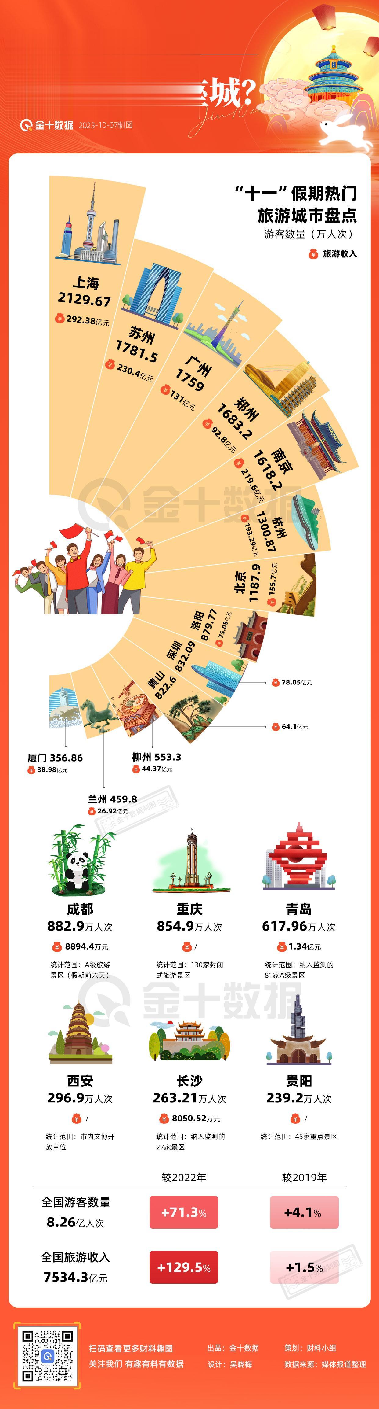【假期旅游“人从众” 游客最爱逛哪座城市？】中秋国庆8天长假，累计8.26亿人次