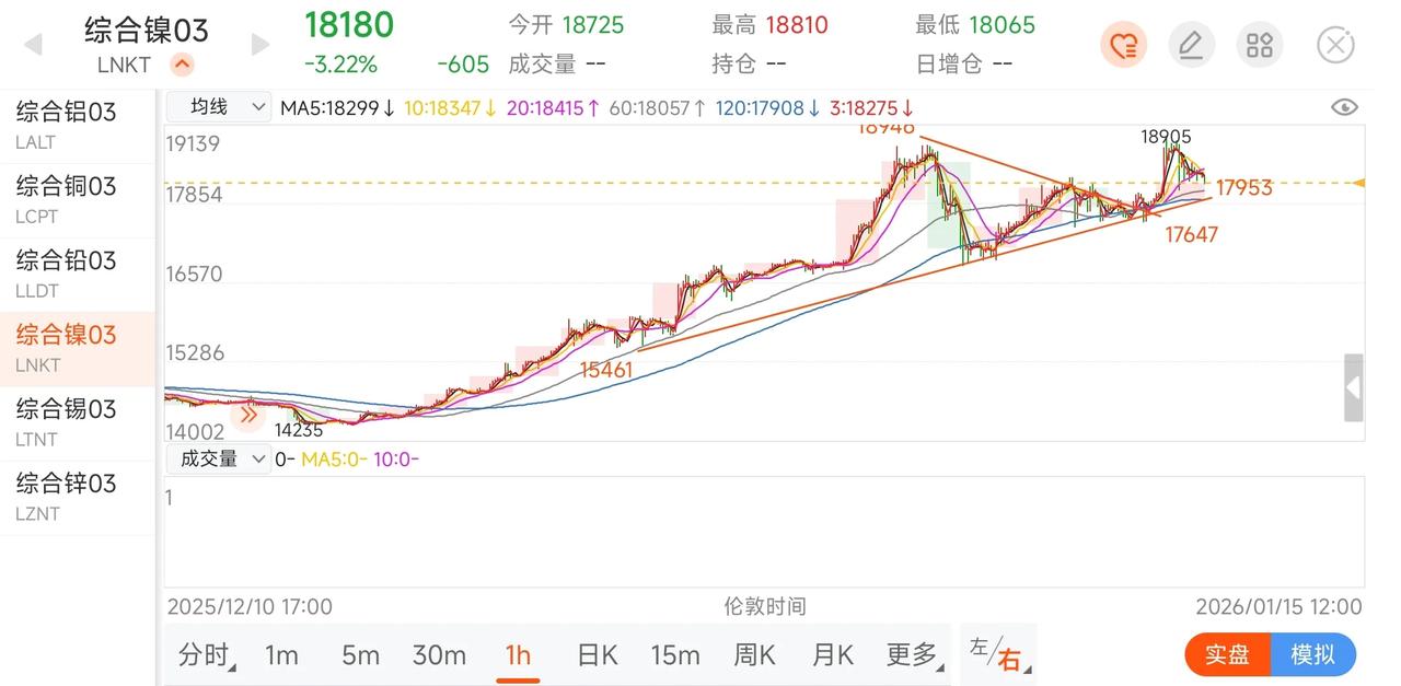 终于知道什么是妖镍（孽）了，时常不是跳空高开就是跳空低开，玩的人少就算了，很多人