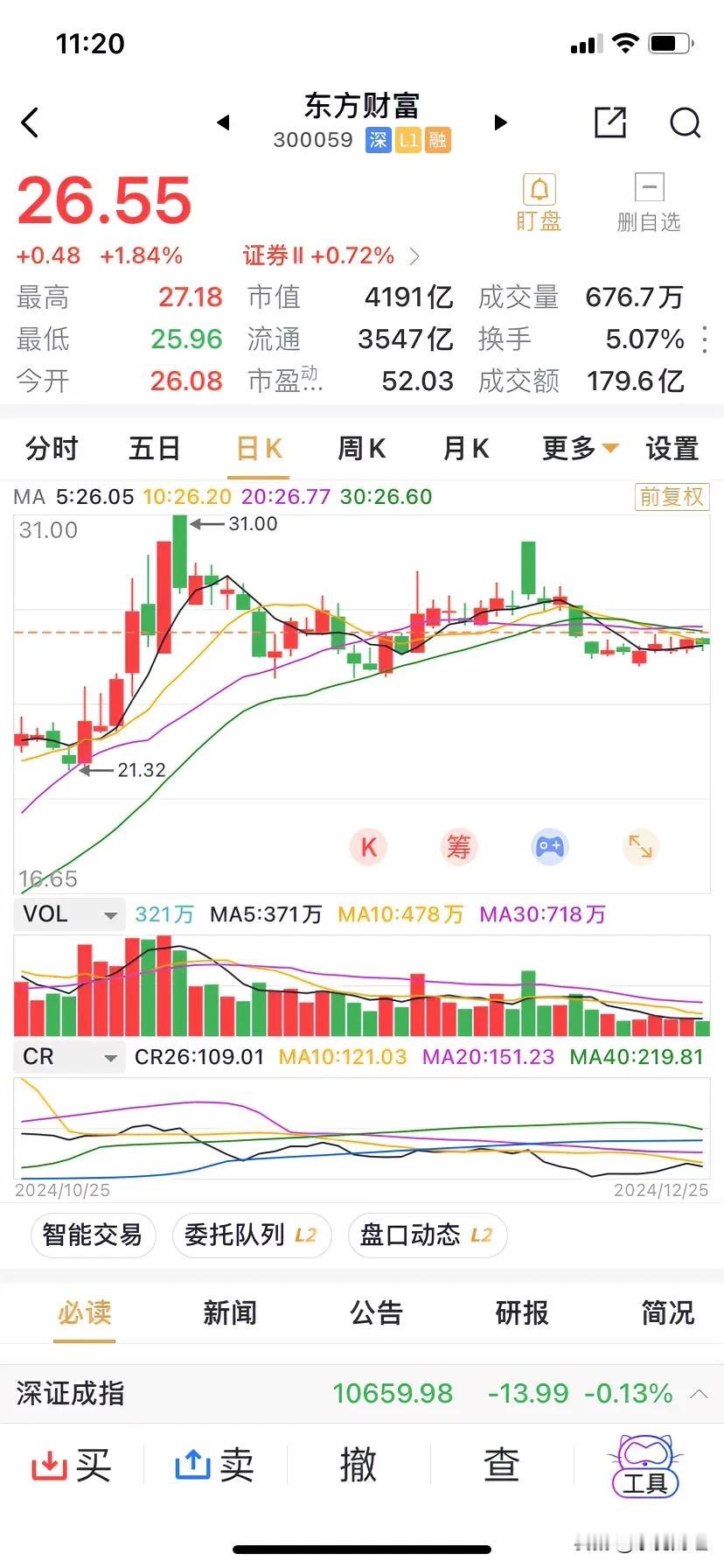 东方财富相比近期，明显放量，上涨1.84%，也确实领先于板块涨幅0.72%。
券