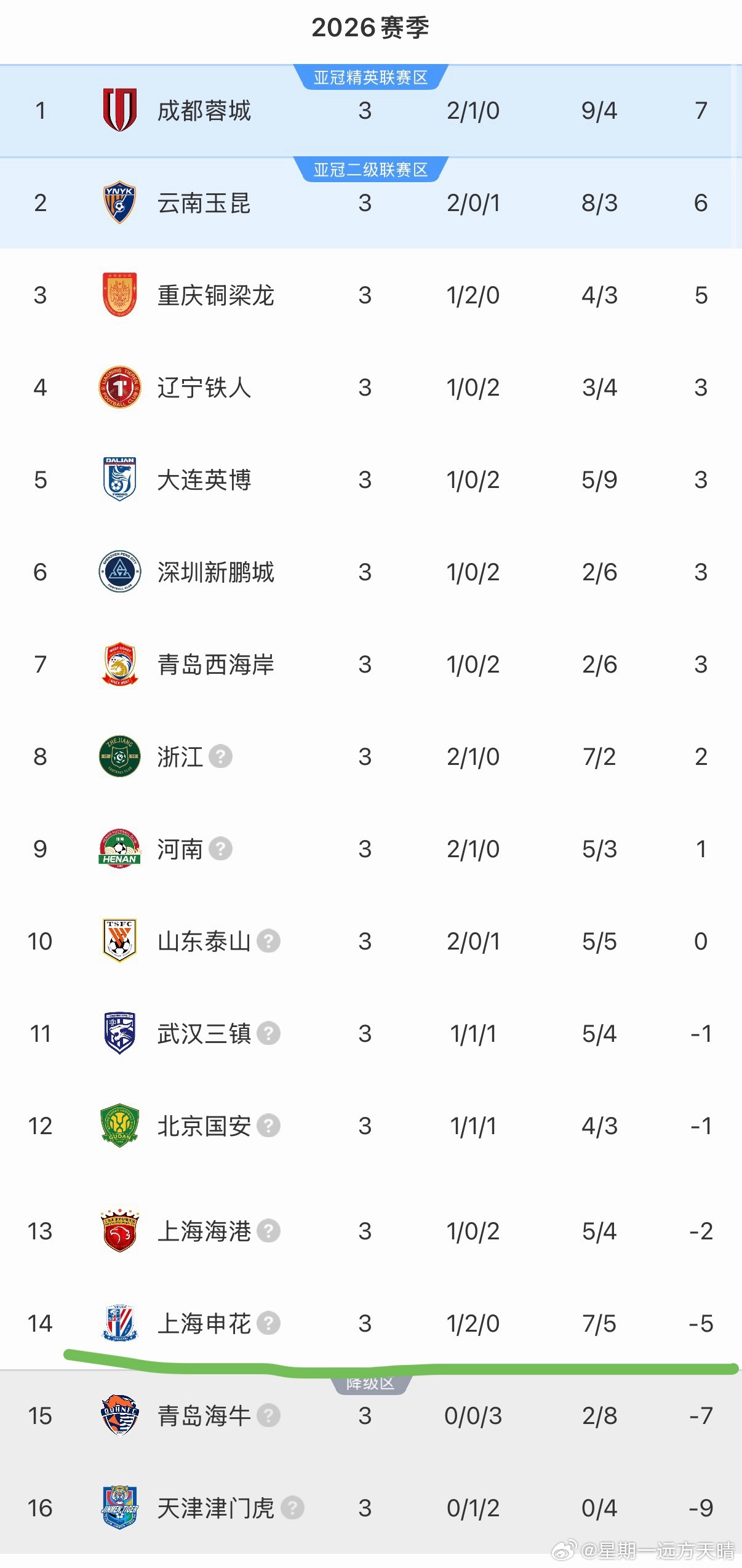 上海男篮上海申花 上海男篮的投资方上海久事拥有的足球俱乐部上海申花在中超一直有强