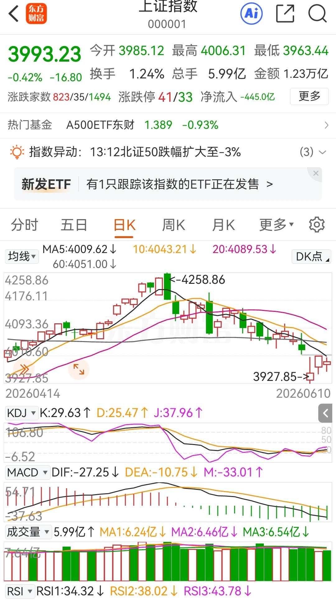 指数还是红的，帐户又大幅缩水。今天账户又巨亏，昨天刚有点修复，今天全跌回去了，真