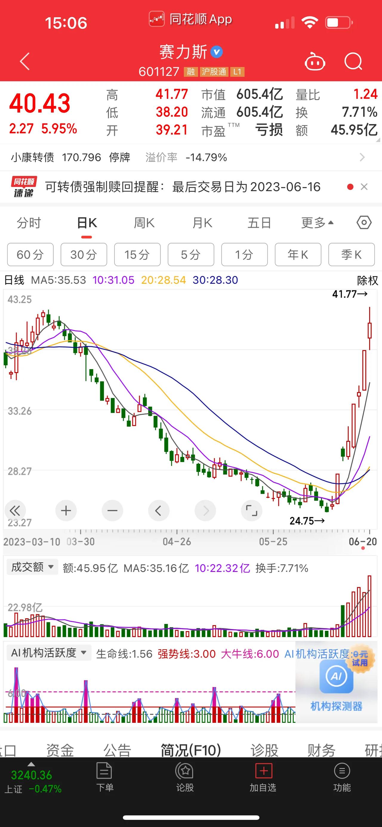 赛力斯、赛力斯股价创近三个月以来新高，并且在今天的盘中，突破前方压力位，赛力斯是