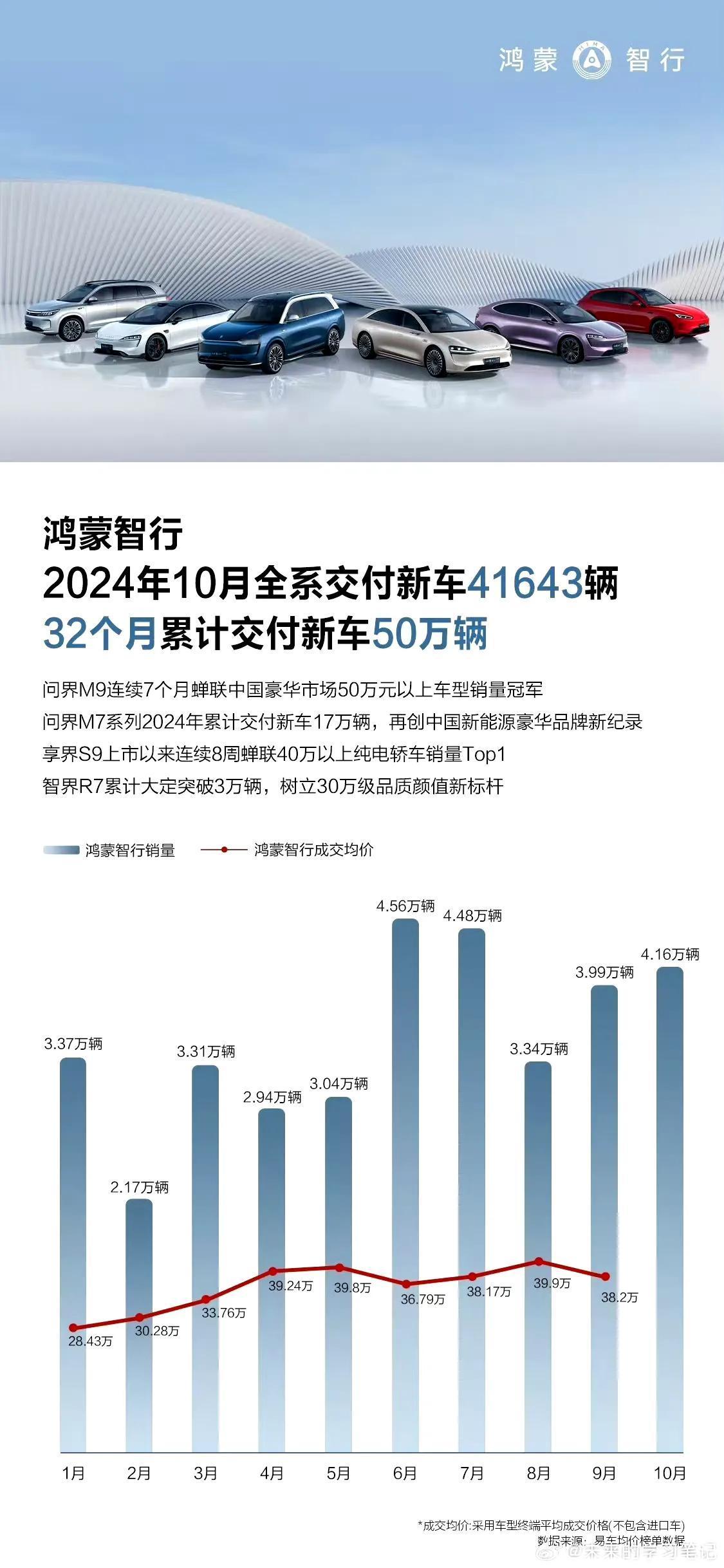 鸿蒙智行10月交付41643辆，11月挑战5万辆。
10月份智界R7将上量，交付