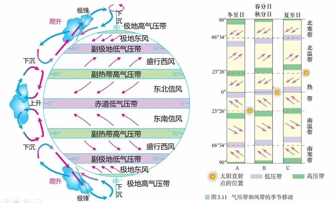 赤道无风带在赤道附近南北纬约5°之间的区域哦～海面平静得像镜子一样。

在帆船时