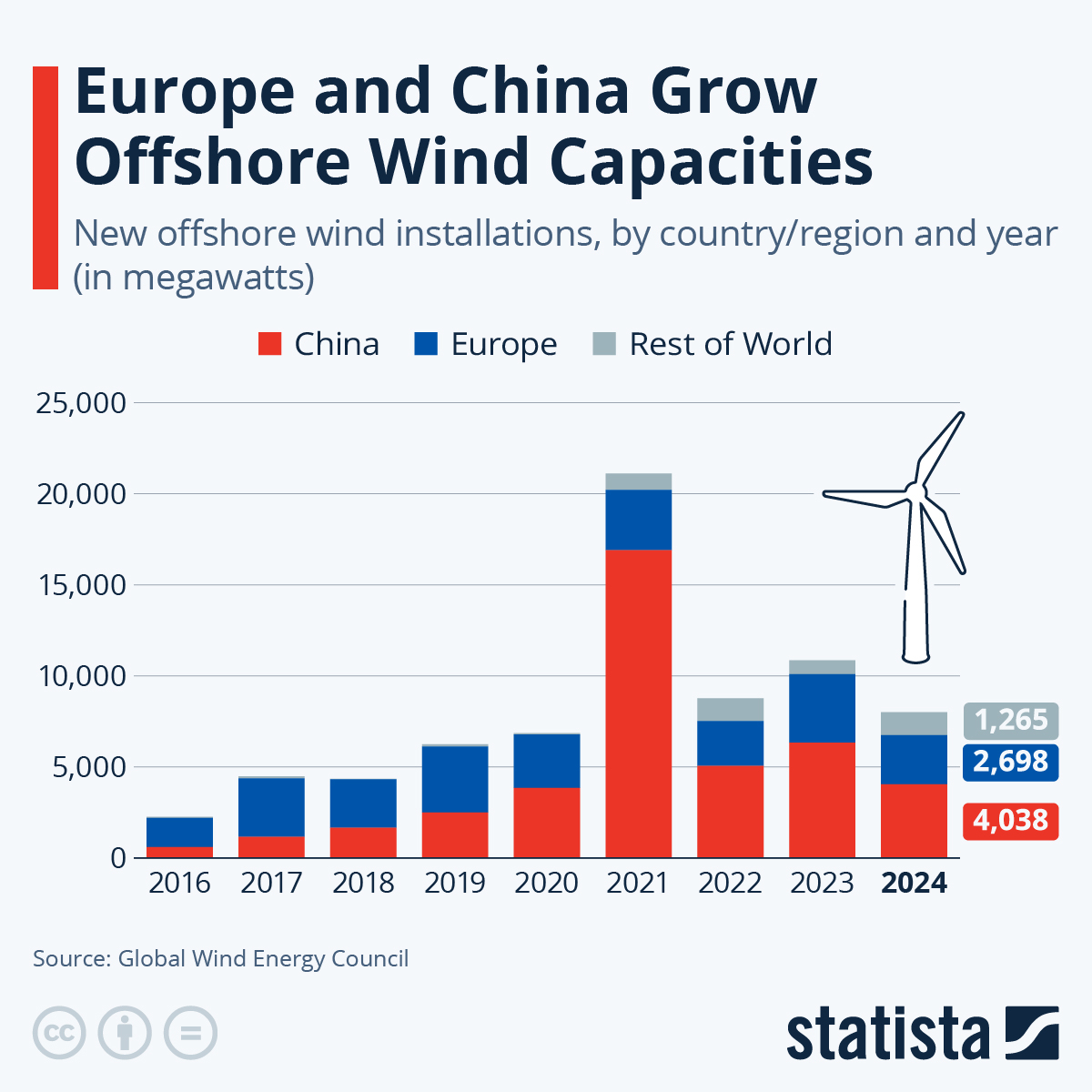 中国与欧盟大搞海上风电自 2020 年以来，海上风电中国新增装机量已超过欧洲。2