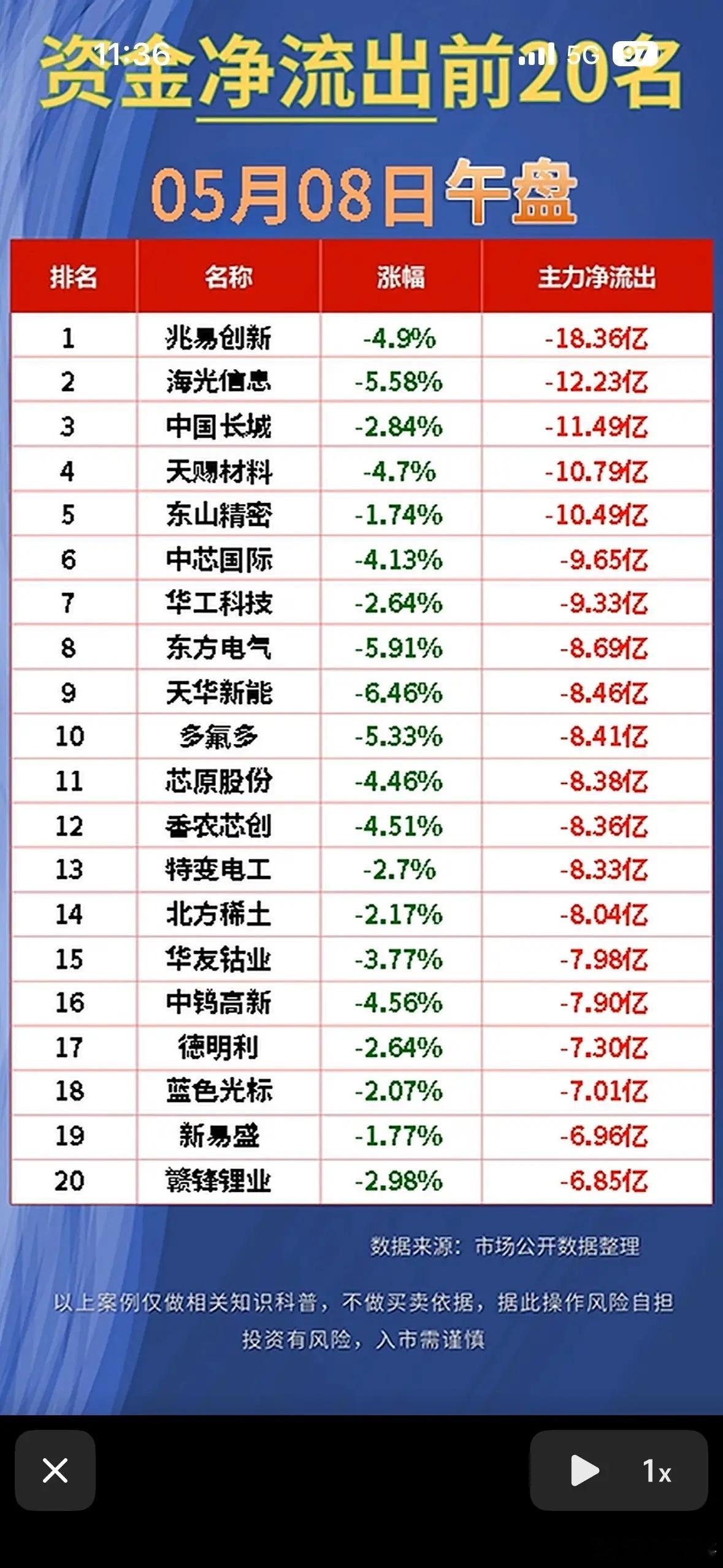 资金净流出与净流入前20名，今日午盘数据大揭秘！5月8日股市午盘数据太有看头了！