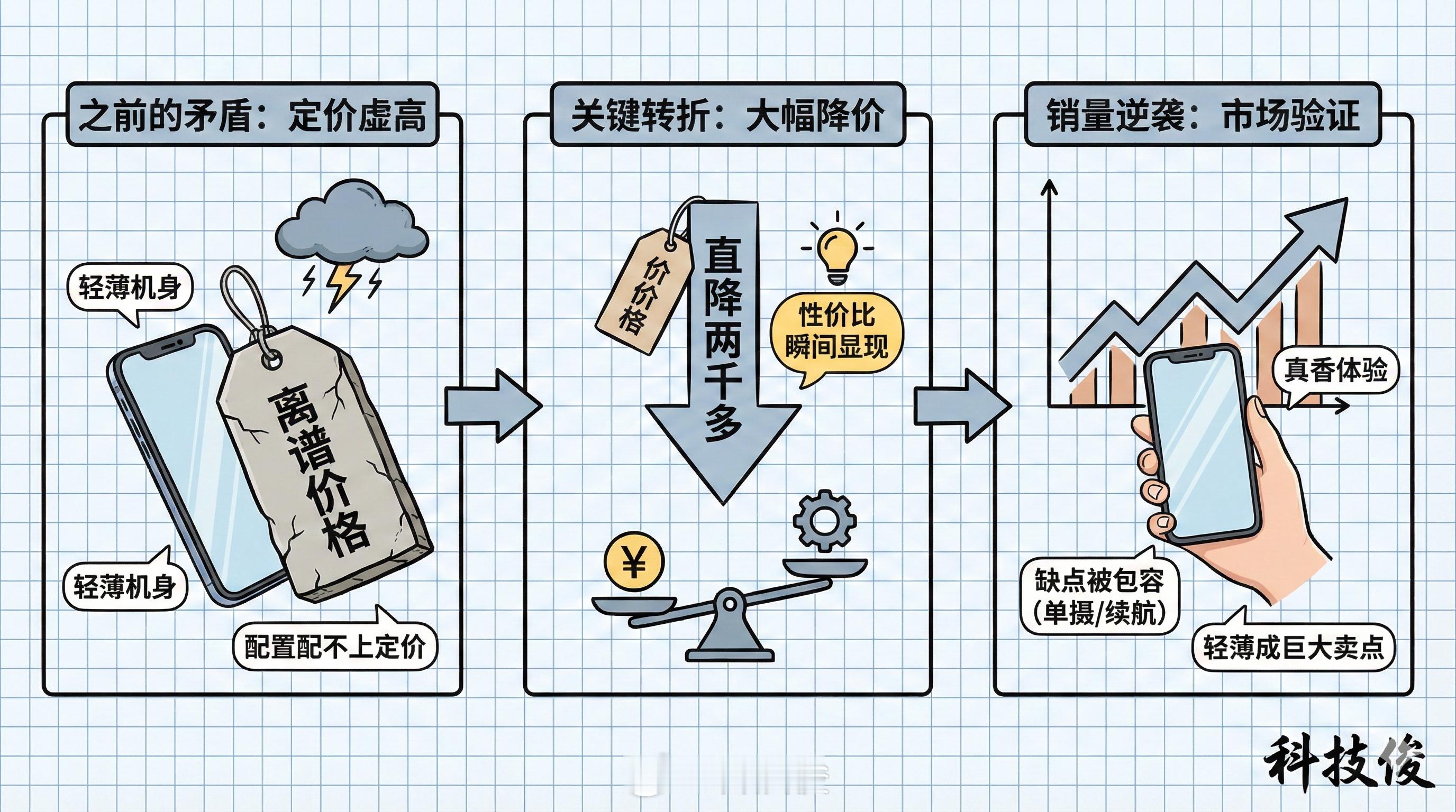 降价能拯救iPhoneAir销量吗答案已经很明显了，看一眼现在的库存状态就知道。