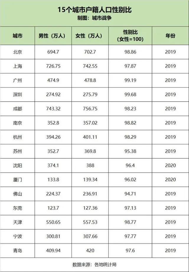 #全国人口共14.1亿 仍是世界第一#我国这些地方女多男少，男生吃香啊。我国最新