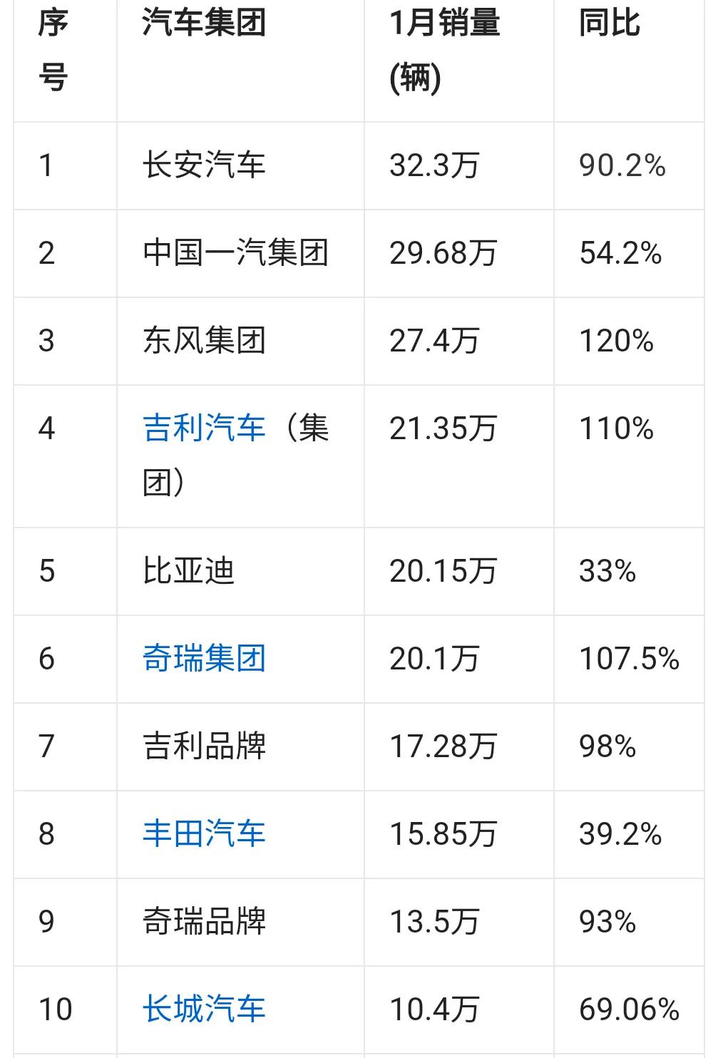 2024年一月汽车销量排行榜，还是老牌子车企表现迅猛，长安汽车勇夺榜首，一汽紧随