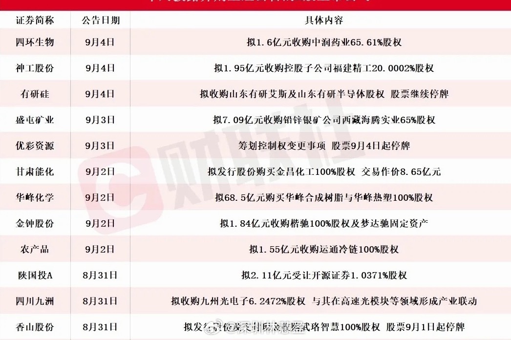 并购重组热潮来袭，或将成为本周A股的隐藏暗线！上周一共有13家上市公司披露并购重