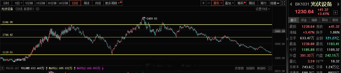 光伏这块跌的也是够多了 一年多了，这几天的异动旭哥也是玩过，今天更加明显的反弹，