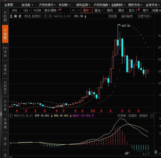 我每天基本都是写一些技术的小文章，有人提醒我这些都是雕虫小技，投资不能只看技术。