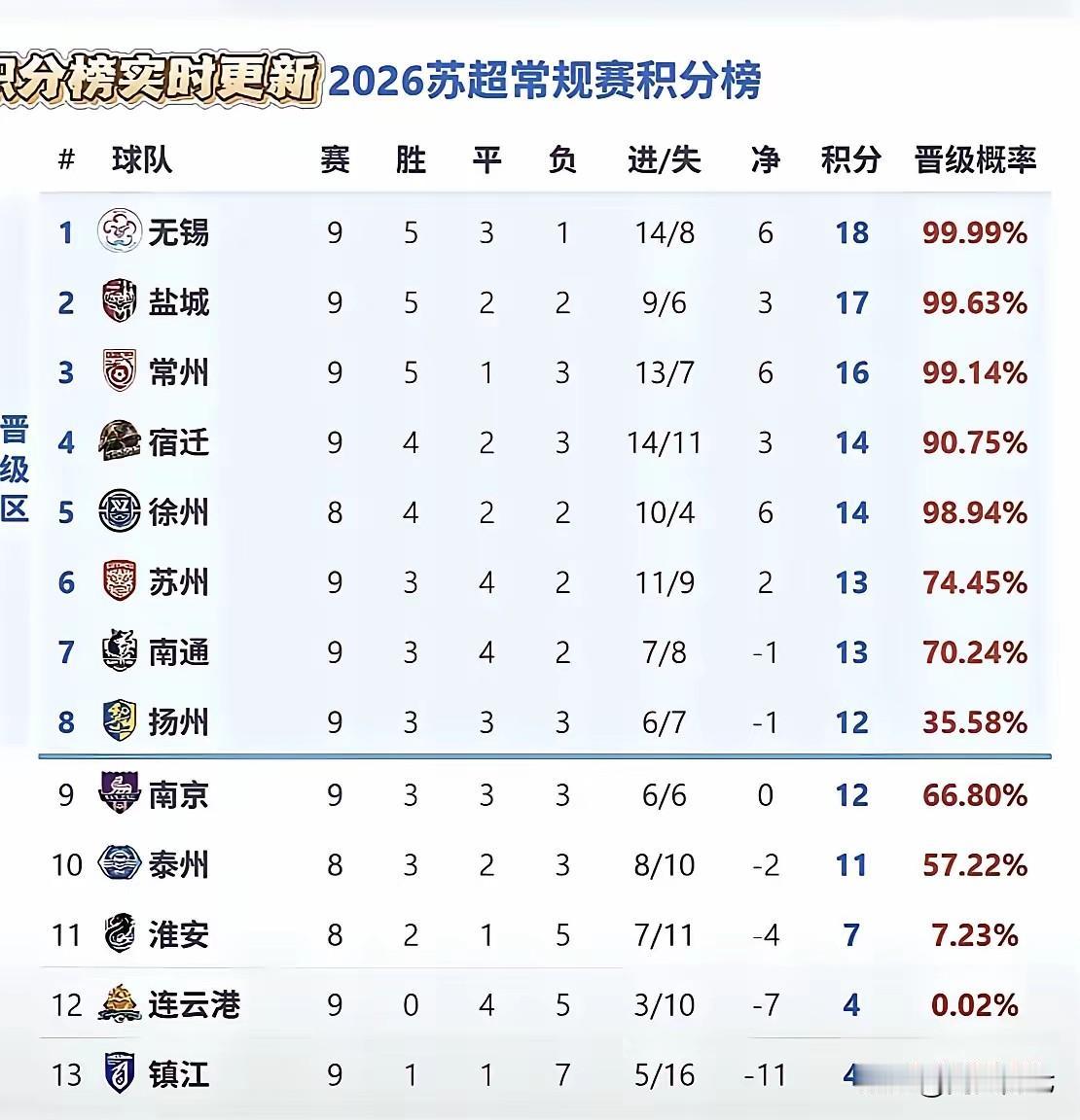 南通队能不能出线？
很多人预测很难，因为最后三场，有两场要打盐城和无锡，赛程难度