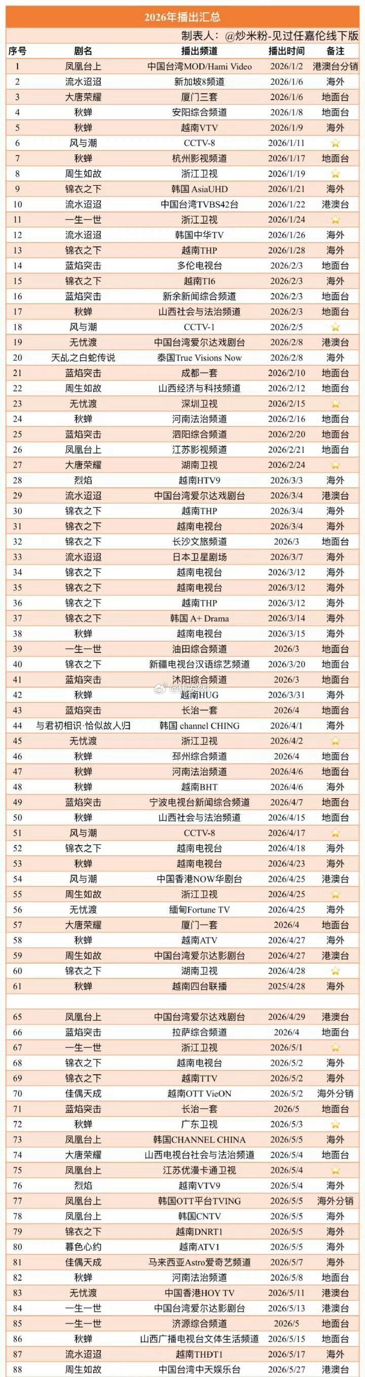 我的妈耶，光2026年任嘉伦的剧海内外就已经播出88轮了 