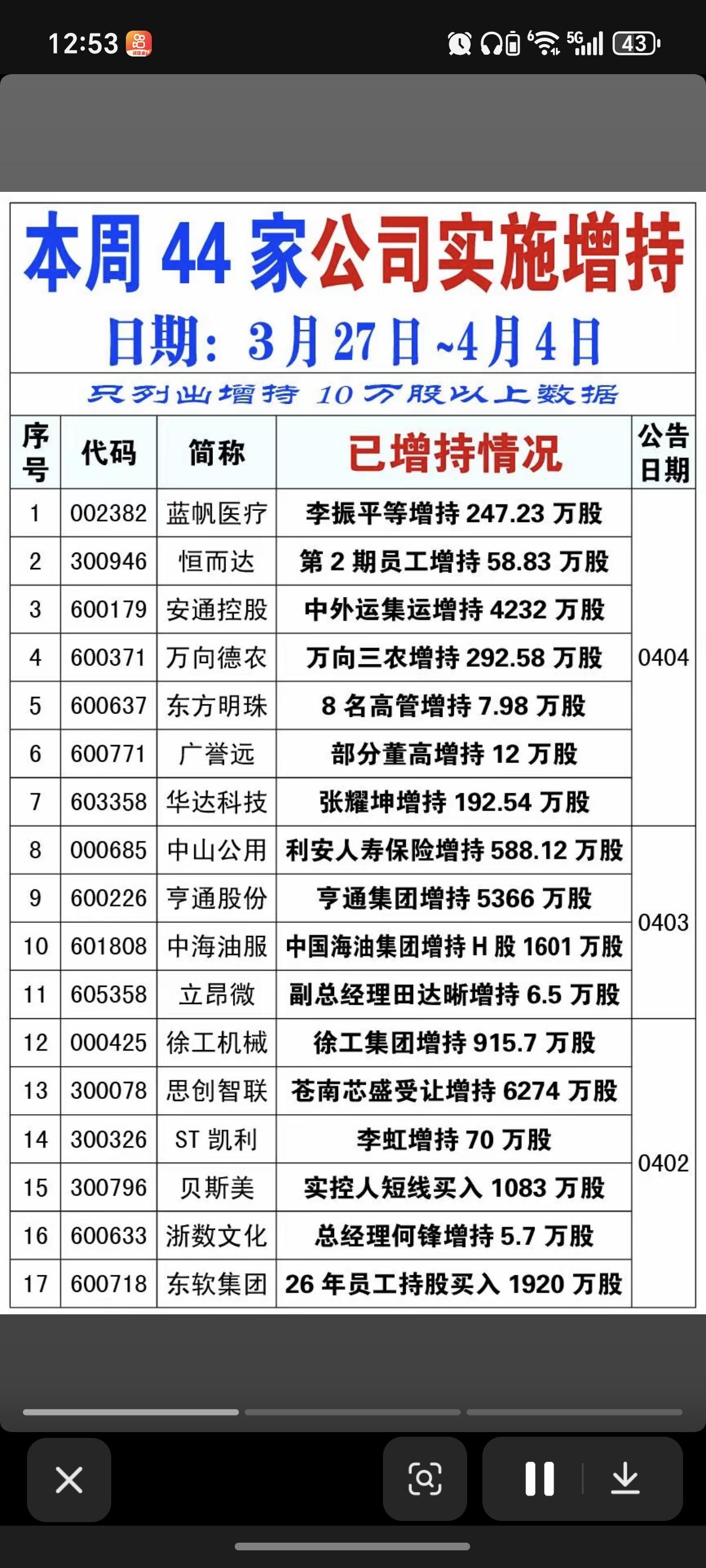 4.6周一  本周44家公司实施增持！

敢于低位增持，说明看好企业未来的发展