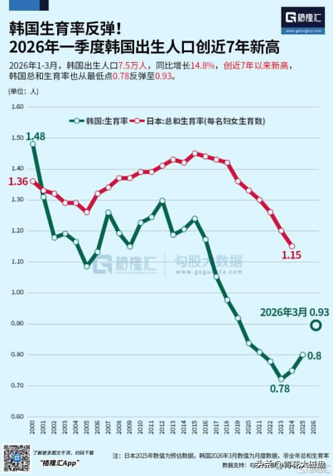 韩国的生育率止跌回升，根据格隆汇公布的数据，这生育率的增长完全是拿钱砸出来的呀。